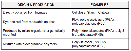 Biodegradable Materials Classification