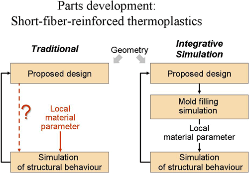 Traditional vs. Integrative Plastics Simulation
