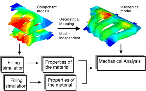 Component Models