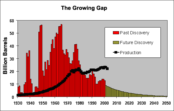 Oil Production Gap